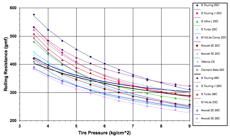 tubular rolling resistance