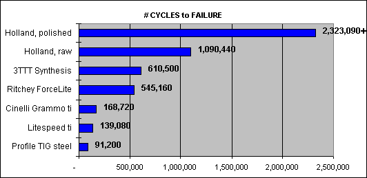 chart: stem fatigue results
