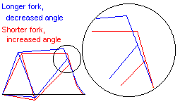 Illustration of how a longer fork raises the front of the bike, thus decreasing the head angle.