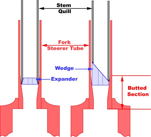Stem Inserted Too Far