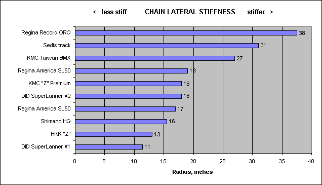 chain stiffness